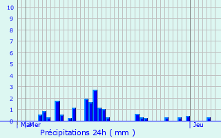 Graphique des précipitations prvues pour Machilly