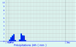 Graphique des précipitations prvues pour Wattrelos