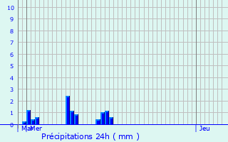 Graphique des précipitations prvues pour Bailleul-le-Soc