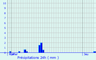 Graphique des précipitations prvues pour Notre-Dame-de-Gravenchon