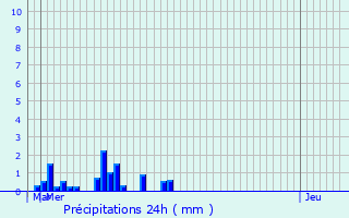 Graphique des précipitations prvues pour Maurois