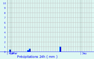 Graphique des précipitations prvues pour Dammartin-en-Serve