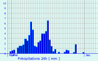 Graphique des précipitations prvues pour Saint-Laurent-du-Pont