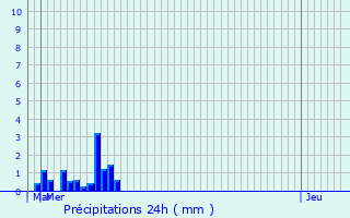 Graphique des précipitations prvues pour Marcq-en-Ostrevent