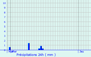Graphique des précipitations prvues pour Soindres
