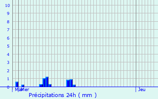 Graphique des précipitations prvues pour Bernouville