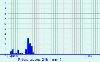 Graphique des précipitations prvues pour Vitry-en-Artois
