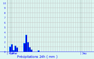 Graphique des précipitations prvues pour Hantay