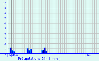 Graphique des précipitations prvues pour Puiseux-en-Bray