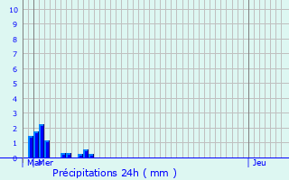 Graphique des précipitations prvues pour Libermont
