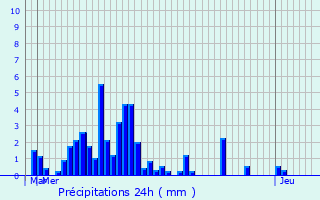 Graphique des précipitations prvues pour Brgnier-Cordon
