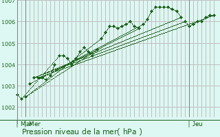 Graphe de la pression atmosphrique prvue pour Longfoss