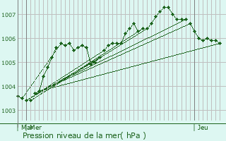 Graphe de la pression atmosphrique prvue pour Les Bons Villers