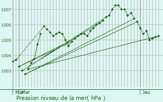 Graphe de la pression atmosphrique prvue pour Lummen