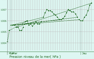 Graphe de la pression atmosphrique prvue pour La Villeneuve-ls-Charleville