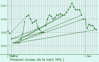 Graphe de la pression atmosphrique prvue pour Wiltz