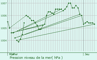 Graphe de la pression atmosphrique prvue pour Bollendorf-Pont