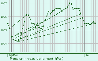 Graphe de la pression atmosphrique prvue pour Walferdange