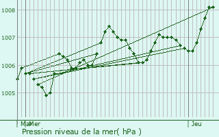 Graphe de la pression atmosphrique prvue pour Chaource