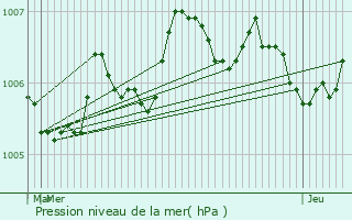 Graphe de la pression atmosphrique prvue pour Bainville-sur-Madon