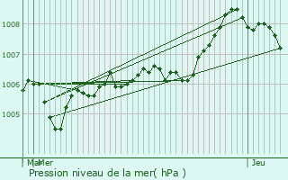 Graphe de la pression atmosphrique prvue pour Saint-Georges-des-Hurtires