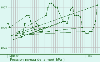 Graphe de la pression atmosphrique prvue pour Tramont-Lassus