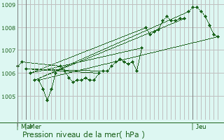 Graphe de la pression atmosphrique prvue pour Sommand