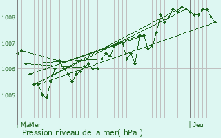 Graphe de la pression atmosphrique prvue pour Mieussy