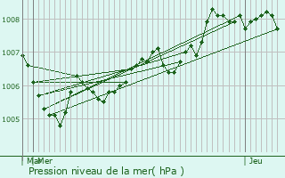 Graphe de la pression atmosphrique prvue pour La Forclaz