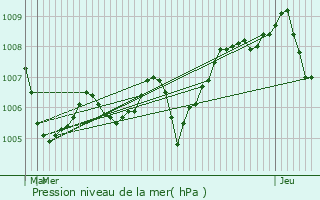 Graphe de la pression atmosphrique prvue pour Vallorcine