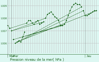 Graphe de la pression atmosphrique prvue pour Prigonrieux