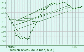 Graphe de la pression atmosphrique prvue pour Capelle aan den IJssel