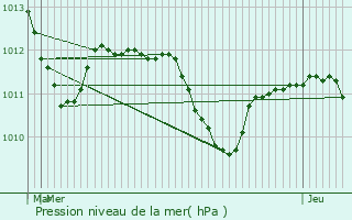 Graphe de la pression atmosphrique prvue pour Krupka