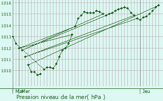 Graphe de la pression atmosphrique prvue pour Longuenesse