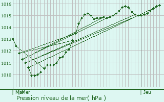 Graphe de la pression atmosphrique prvue pour Wingles