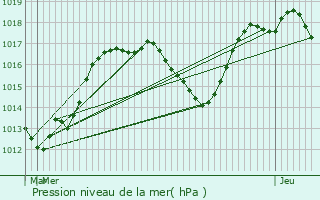 Graphe de la pression atmosphrique prvue pour Le Bourg-d