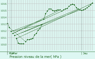 Graphe de la pression atmosphrique prvue pour Marles-les-Mines