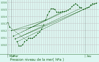 Graphe de la pression atmosphrique prvue pour Dourges