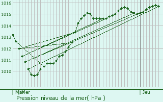Graphe de la pression atmosphrique prvue pour Nomain