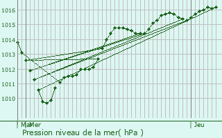 Graphe de la pression atmosphrique prvue pour Vertain