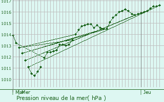 Graphe de la pression atmosphrique prvue pour Orvillers-Sorel