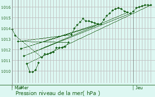 Graphe de la pression atmosphrique prvue pour Troisvilles