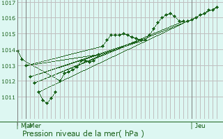 Graphe de la pression atmosphrique prvue pour Airion