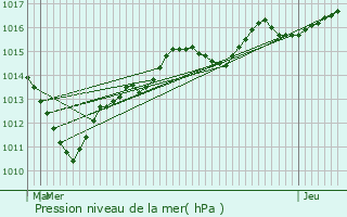 Graphe de la pression atmosphrique prvue pour Monchy-Saint-loi