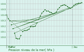 Graphe de la pression atmosphrique prvue pour Audignies