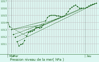 Graphe de la pression atmosphrique prvue pour Guignecourt