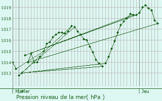 Graphe de la pression atmosphrique prvue pour Marie