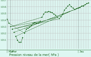 Graphe de la pression atmosphrique prvue pour Duvy