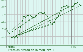 Graphe de la pression atmosphrique prvue pour La Tour-d