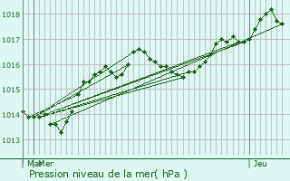 Graphe de la pression atmosphrique prvue pour Villars-sur-Var